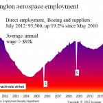 Boeing backlog, Washington aerospace employment