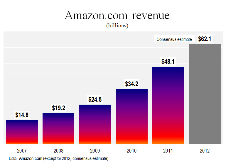 Amazon Com Charts