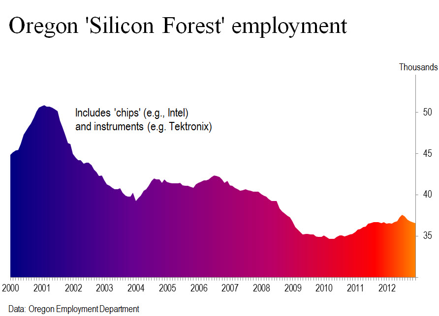 Silicon Forest