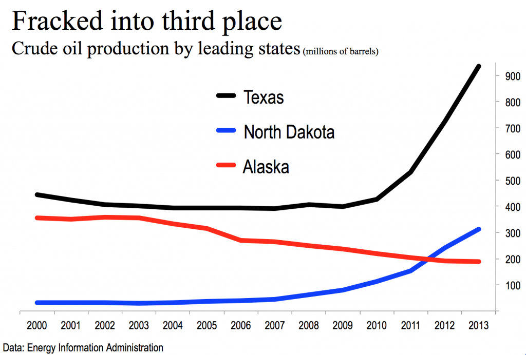 Alaska fracked