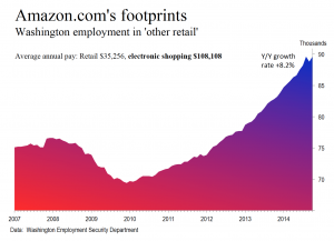 Amazon footprints