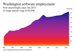 Washington software employment