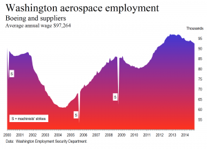 Washington aerospace