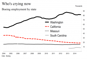 Boeing employment by state