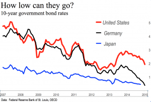 Rates 10Y US DE JP