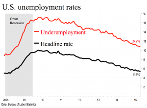 US UR rates