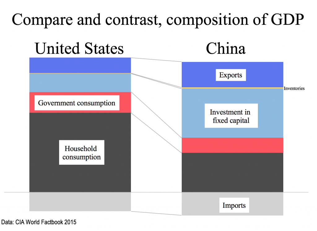 China v US GDP components