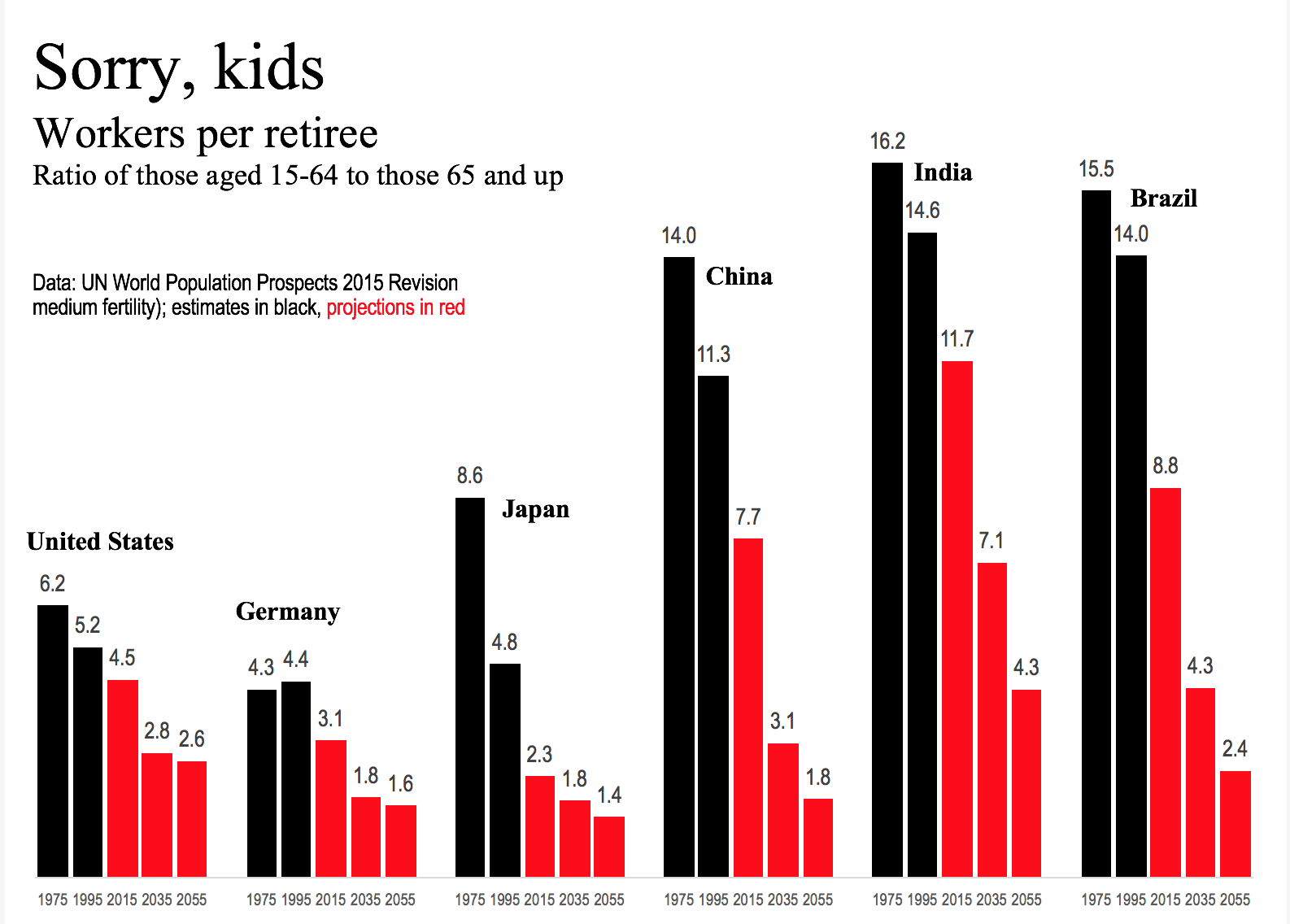 UN popululation data six countries 092915