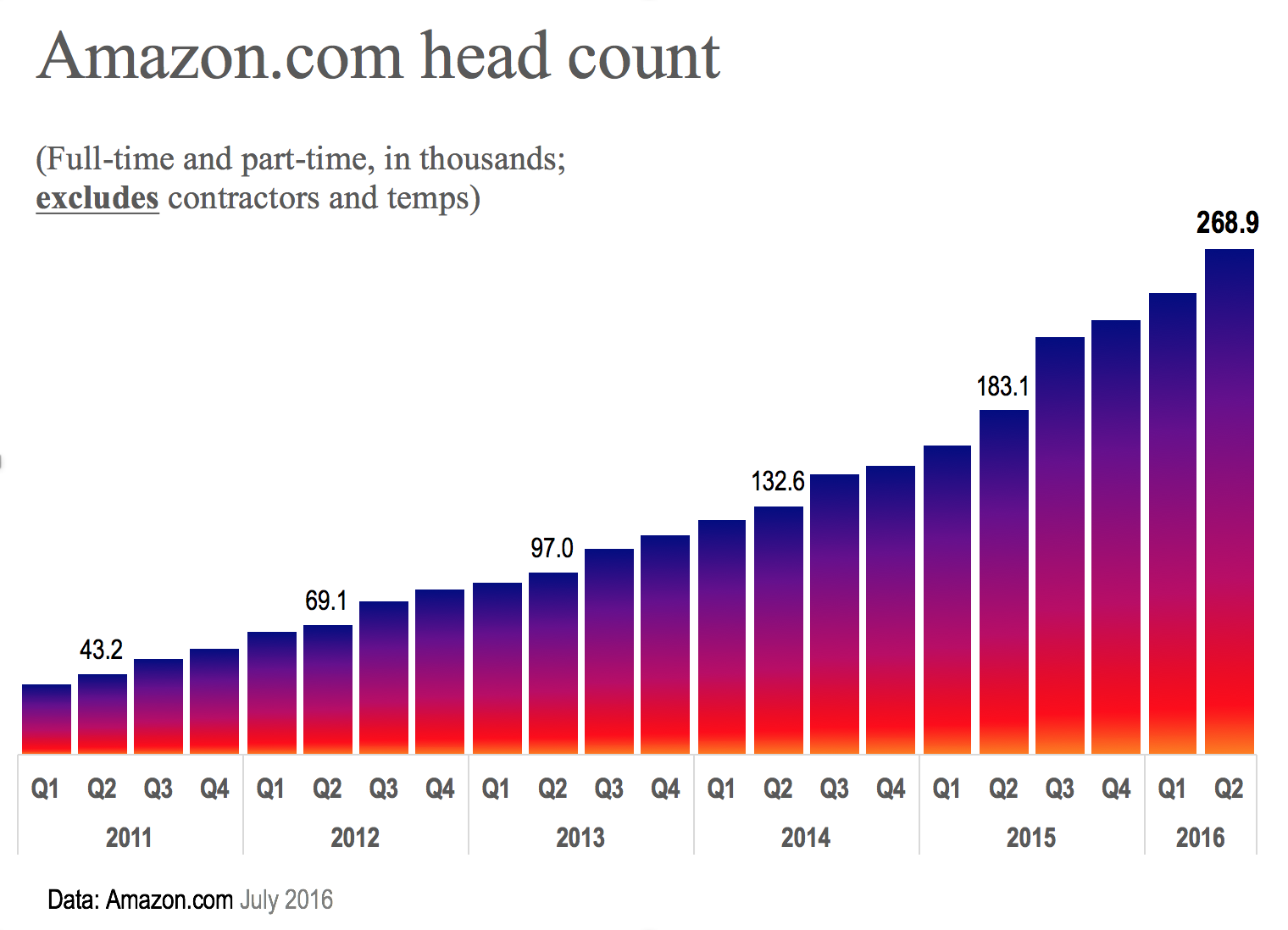 Amazon.com head count 0816