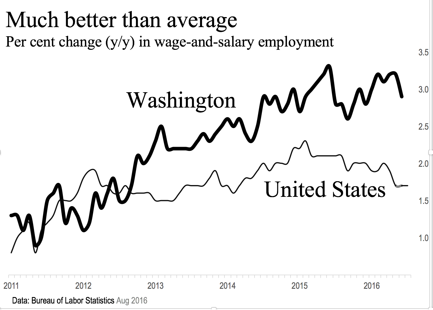 WA employment above average